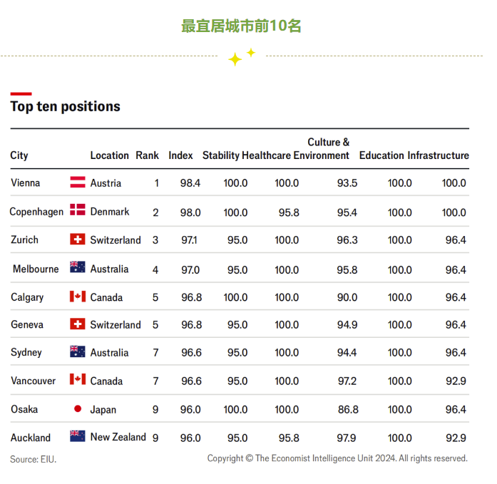 2024全球最宜居城市排行出炉！前十名中，澳洲加拿大新西兰的城市占一半！