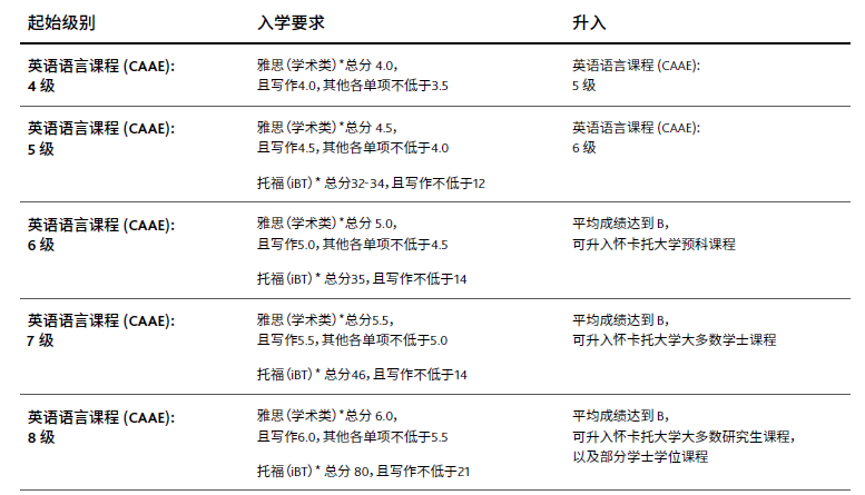 老师，我想去新西兰读语言班和金融硕士，不过我现在没有语言成绩，可以申请怀卡托大学语言班和学生签证吗？