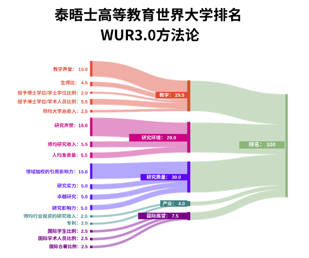 2025年 THE 英国泰晤士高等教育世界大学排名揭晓！来看看澳新大学排名情况吧