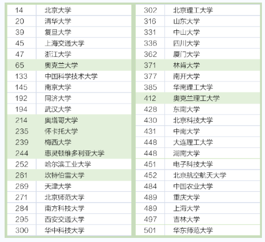 考研失利？大龄深造？新西兰硕士留学逆袭！“学历+永居”都要！