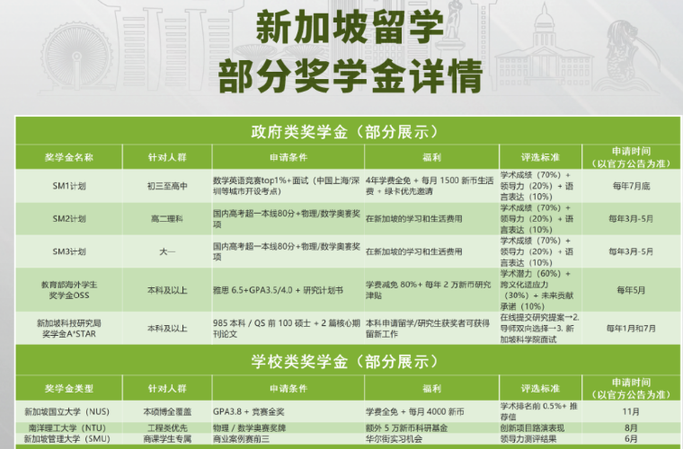 新加坡奖学金太香了！从初中到硕士全囊括，中国学霸留学捷径